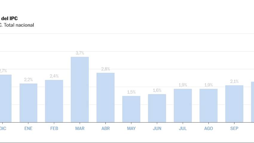 La inflación acelera en Argentina y alcanza el 31,4% interanual